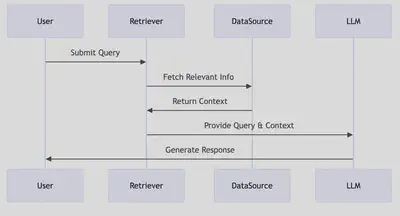 RAG Architecture